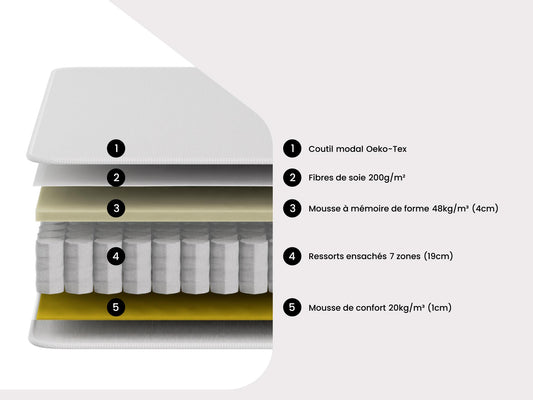 NEUF - Matelas 160 x 200 cm hybride ressorts ensachés 7 zones et mémoire de forme ép.25cm - AMARANTE de NATUREA